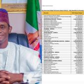 Yobe Government Spends N3.8billion On Sitting Allowances, Presidential Chalets, Records Zero Expenditure On Basic Education