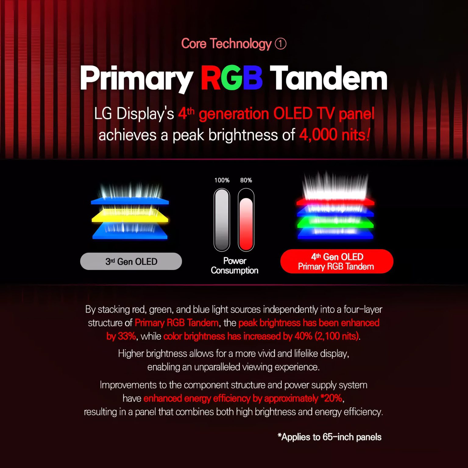 LG’s next-gen OLED panels promise 4,000 nits brightness and better burn-in resistance