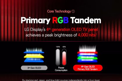 LG’s next-gen OLED panels promise 4,000 nits brightness and better burn-in resistance