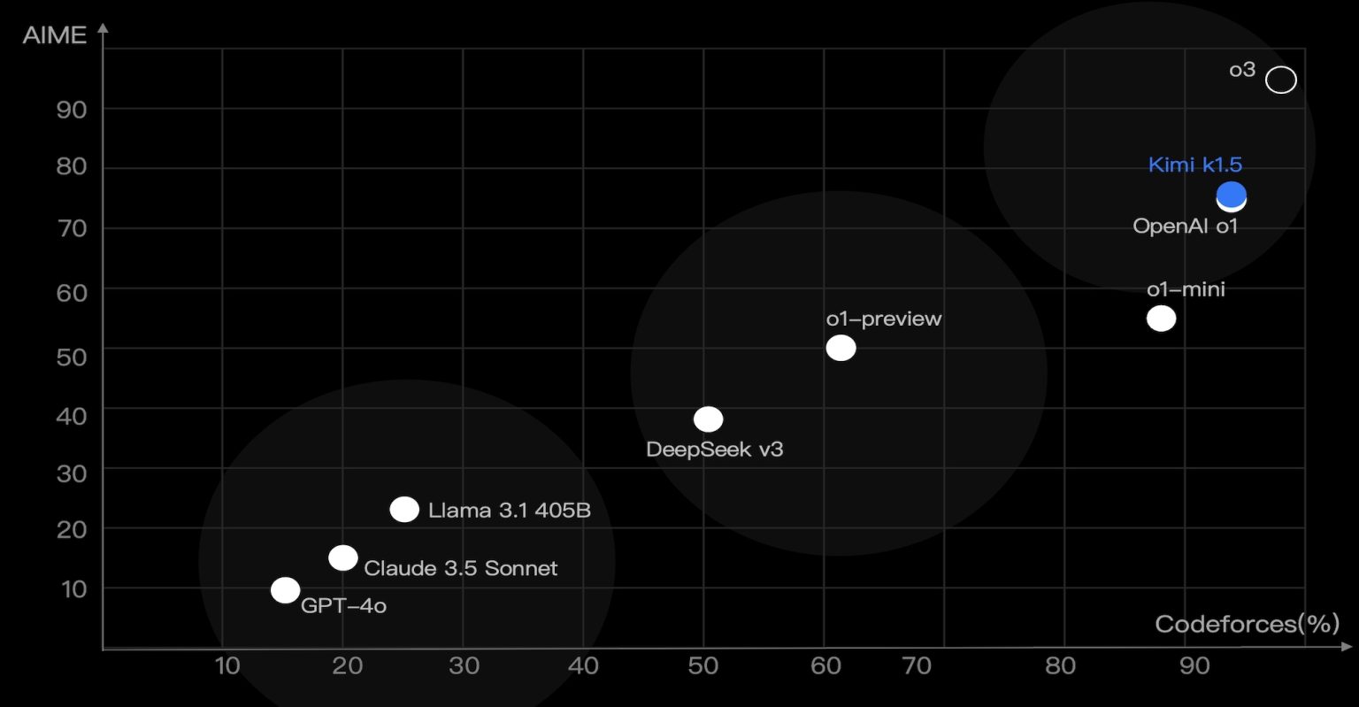 Kimi k1.5: The First Non-OpenAI Model to Match Full-Powered O1 Performance