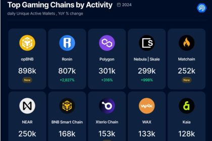 Blockchain gaming grows to 7.4M active wallets in 2024, up 421% | DappRadar