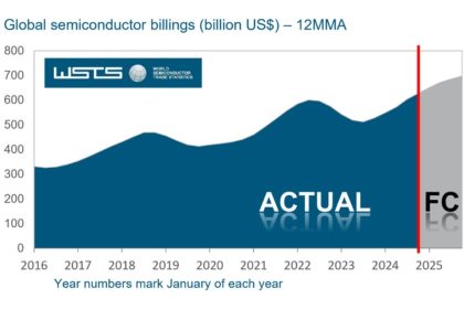 Global chip sales rose 19.1% in 2024 and will hit double digit growth in 2025 thanks to AI | SIA