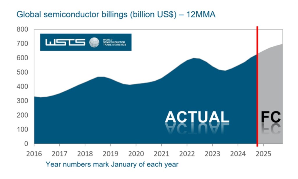 Global chip sales rose 19.1% in 2024 and will hit double digit growth in 2025 thanks to AI | SIA
