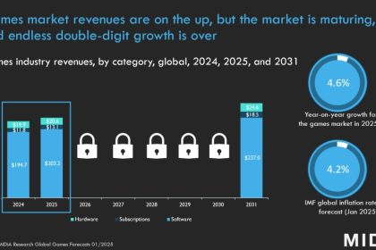 The games industry’s growth potential is shrinking | MIDiA