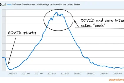 Software engineering job openings hit five-year low?