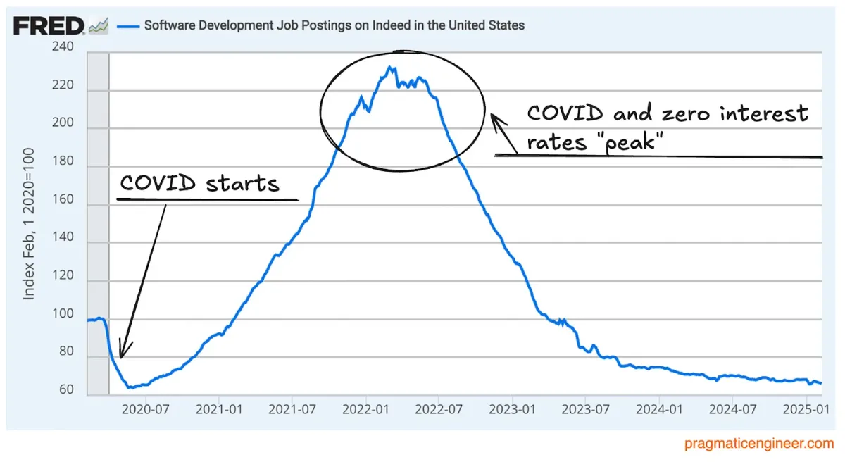 Software engineering job openings hit five-year low?