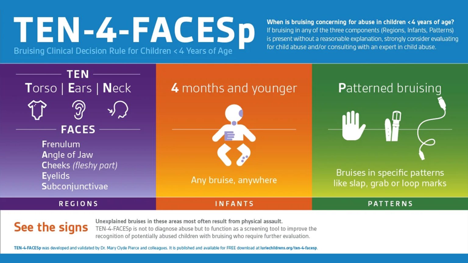 Screening Tool Identified Abuse Risk in Kids With Just One Bruise