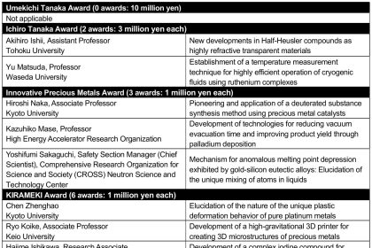 TANAKA Memorial Foundation Announces Recipients of Precious Metals Research Grants