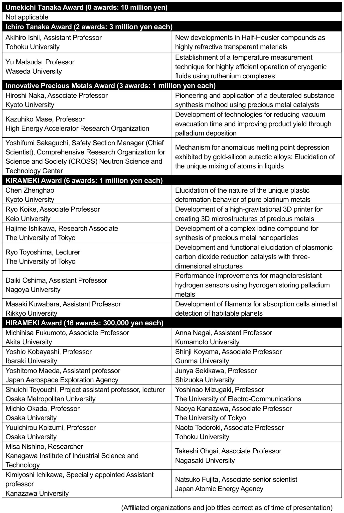 TANAKA Memorial Foundation Announces Recipients of Precious Metals Research Grants
