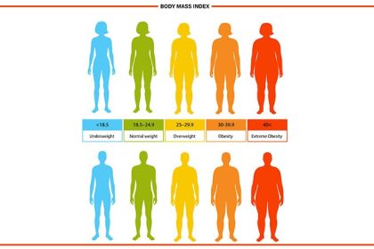 High BMI in Early Adulthood Tied to Better Midlife Cognition