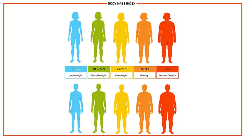 High BMI in Early Adulthood Tied to Better Midlife Cognition