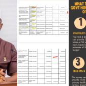 Oyo’s ₦63.4Billion Govt House Renovation Equals 44% Of IGR—More Than Health Budget, Enough To Revamp 1,540 Health Centres