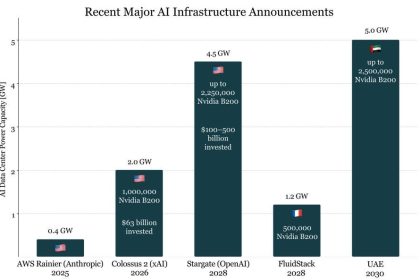 Trump’s Middle East AI Deal: “Just Count the Server Racks”
