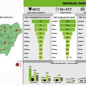 Zamfara Tops List As Nigeria Records 5,400 Kidnappings, 6,800 Deaths In 6 Months —Report