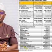 Oyo Governor Makinde Borrows N93.4billion In Three Months, Nearly Twice As IGR In Six Months