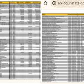 EXCLUSIVE: Ogun Governor Abiodun Budgets Fresh N6.6billion For Vehicles After Spending N5.8billion On Same In Two Years Amid Failure To Remit Workers’ Pensions