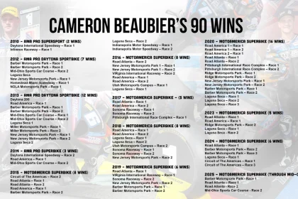 History Made: Cameron Beaubier Breaks All-Time Win Record With 90th Victory