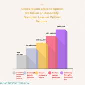 Cross River Allocates N8Billion For Assembly Complex, Surpasses Allocations For Health, Education, Water Projects