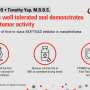 VT3989 continues to show promising early results in patients with advanced mesothelioma
