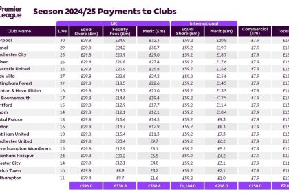 How much Premier League prize money will each team get?
