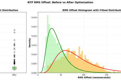 Most Stable Raspberry Pi? 81% Better NTP with Thermal Management