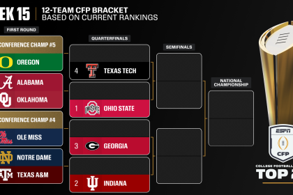 Ole Miss rises to sixth in latest CFP rankings