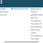 EXCLUSIVE: Nigerian Govt Paid N1.2Billion To Gombe For NYSC Camp Used To ‘Rehabilitate’ Boko Haram Fighters